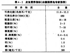 肉兔、獺兔、長(zhǎng)毛兔的配合飼料中主要營(yíng)養(yǎng)物質(zhì)